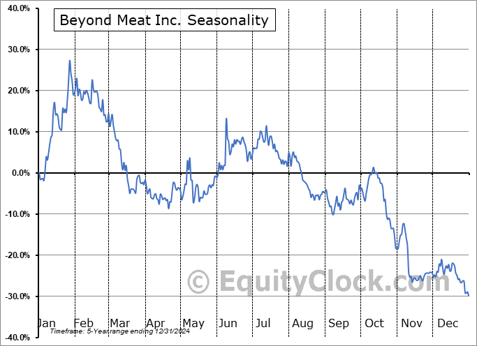 Beyond Meat Inc. (NASD:BYND) Seasonal Chart