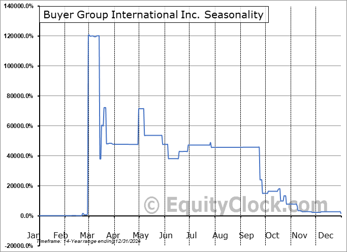 Buyer Group International Inc. (OTCMKT:BYRG) Seasonal Chart