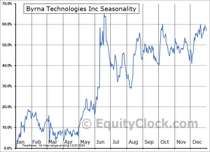 Byrna Technologies Inc (NASD:BYRN) Seasonal Chart