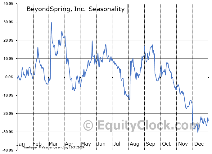 BeyondSpring, Inc. (NASD:BYSI) Seasonal Chart