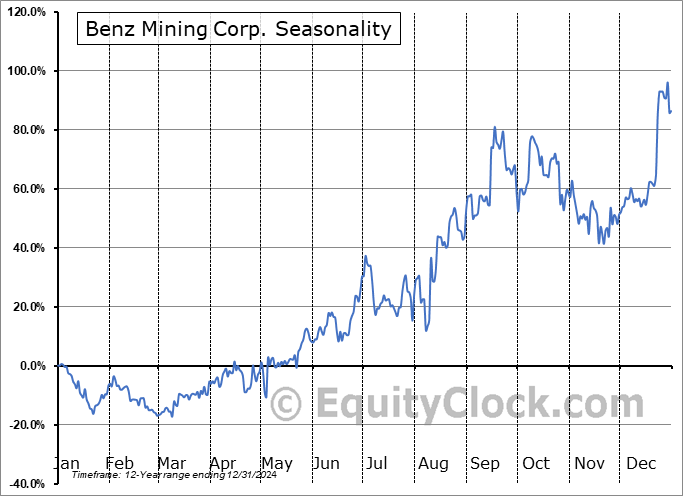 Benz Mining Corp. (TSXV:BZ.V) Seasonal Chart