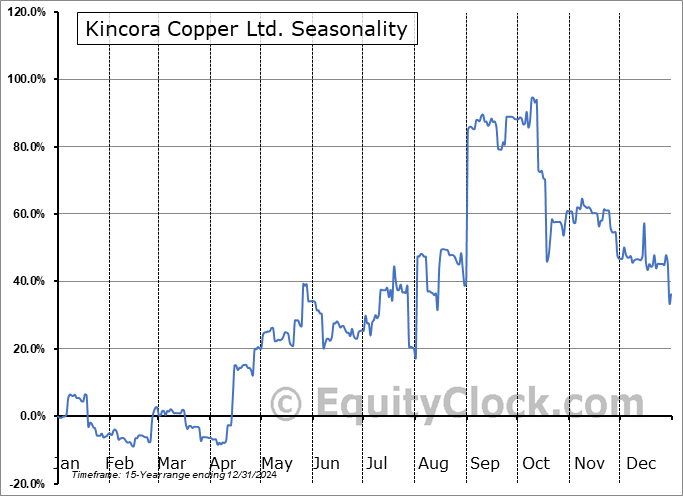 Kincora Copper Ltd. (OTCMKT:BZDLF) Seasonal Chart