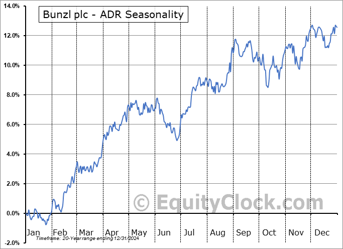 Bunzl plc - ADR (OTCMKT:BZLFY) Seasonal Chart