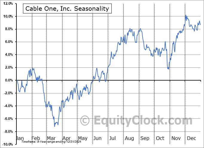 Cable One, Inc. (NYSE:CABO) Seasonal Chart