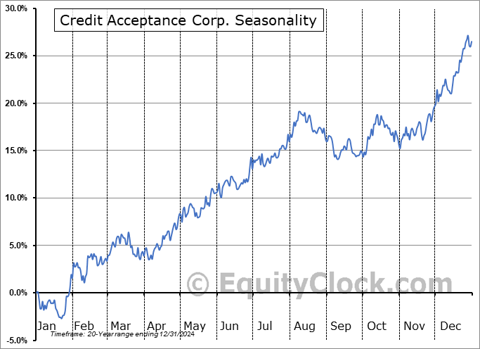Credit Acceptance Corp. (NASD:CACC) Seasonal Chart