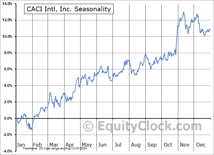 CACI Intl, Inc. (NYSE:CACI) Seasonal Chart