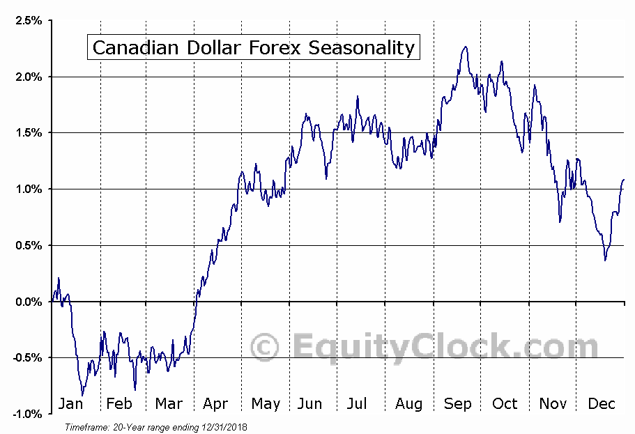 Canadian Dollar Forex (FX:CAD) Seasonal Chart