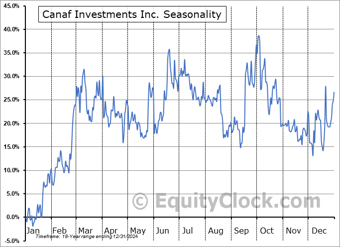Canaf Investments Inc. (TSXV:CAF.V) Seasonal Chart