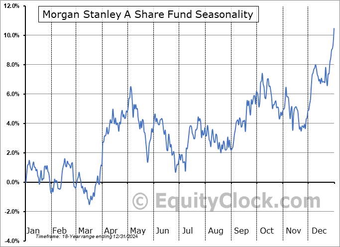 Morgan Stanley A Share Fund (NYSE:CAF) Seasonal Chart