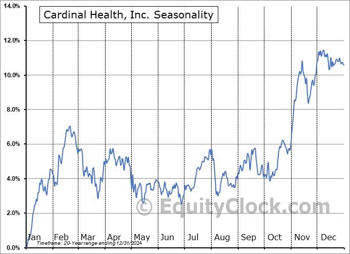 Cardinal Health, Inc. (NYSE:CAH) Seasonal Chart