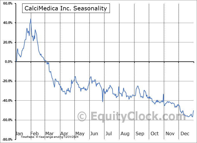 CalciMedica Inc. (NASD:CALC) Seasonal Chart