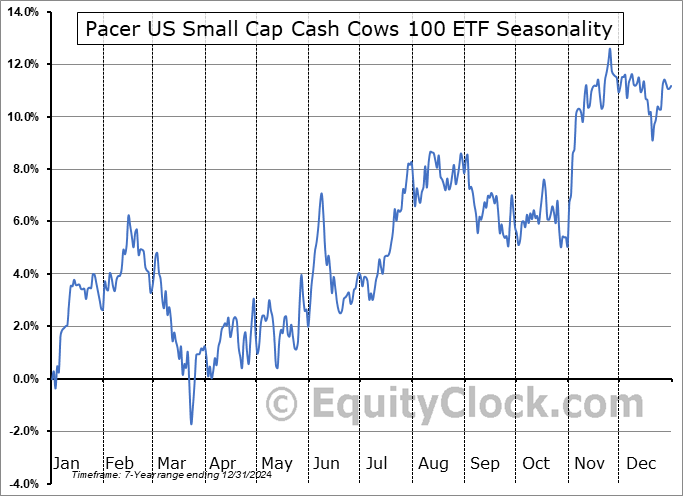 Pacer US Small Cap Cash Cows 100 ETF (AMEX:CALF) Seasonal Chart