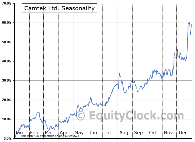 Camtek Ltd. (NASD:CAMT) Seasonal Chart