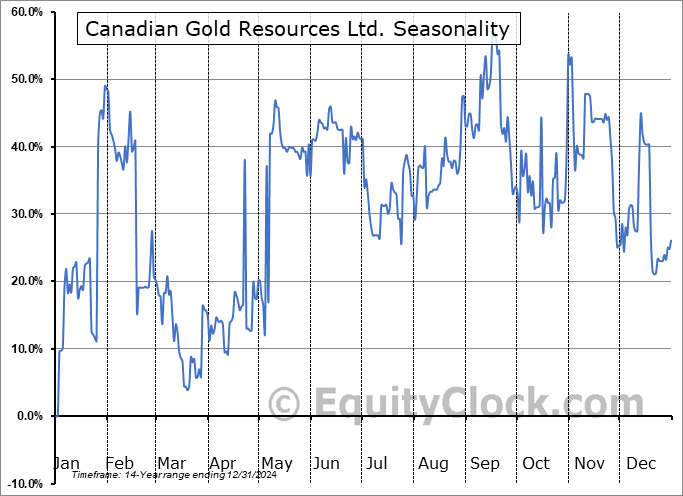 Canadian Gold Resources Ltd. (TSXV:CAN.V) Seasonal Chart