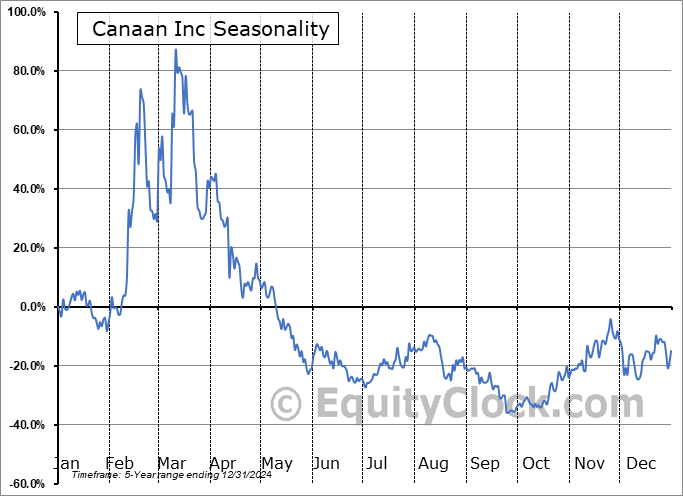  Canaan Inc (NASD:CAN) Seasonal Chart