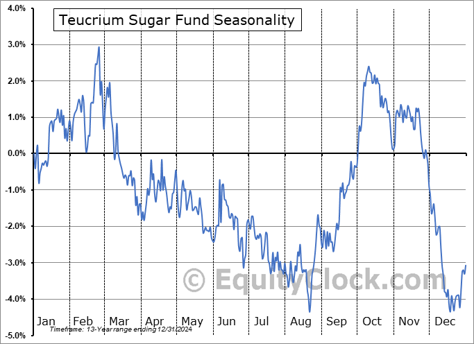 Teucrium Sugar Fund (NYSE:CANE) Seasonal Chart