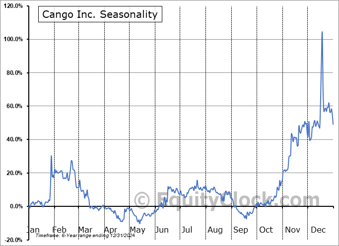 Cango Inc. (NYSE:CANG) Seasonal Chart