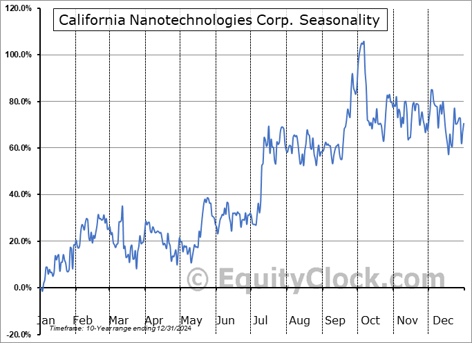 California Nanotechnologies Corp. (OTCMKT:CANOF) Seasonal Chart
