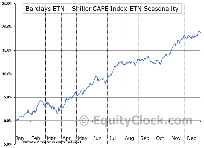 Barclays ETN+ Shiller CAPE Index ETN (AMEX:CAPE) Seasonal Chart