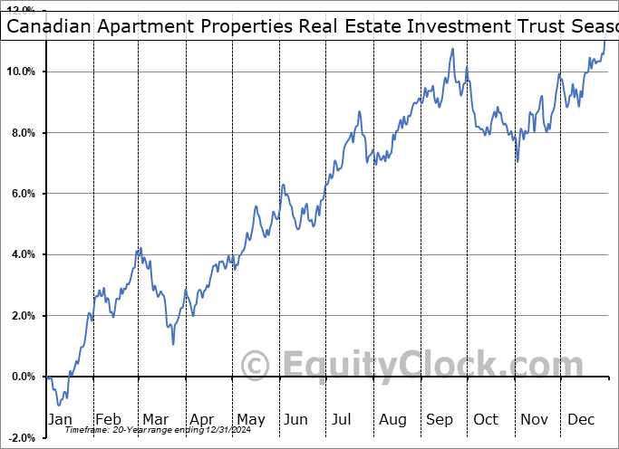 Canadian Apartment Properties Real Estate Investment Trust (TSE:CAR/UN.TO) Seasonal Chart