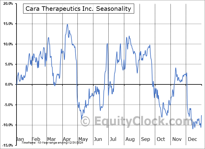 Cara Therapeutics Inc. (NASD:CARA) Seasonal Chart