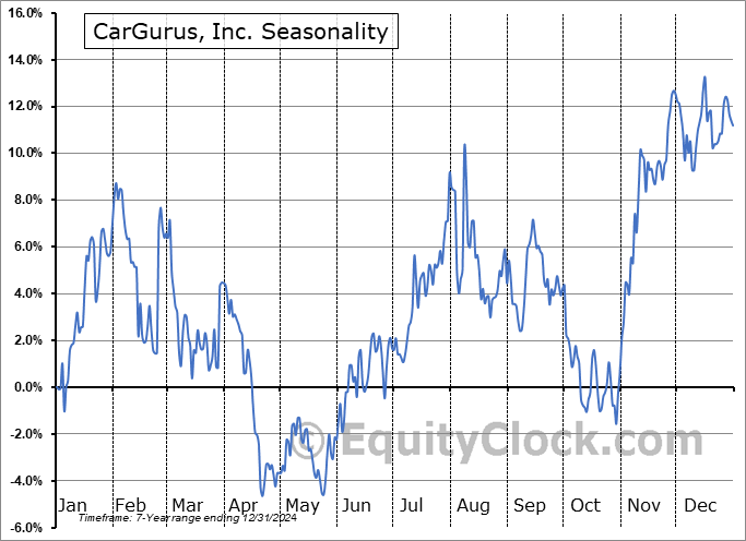 CarGurus, Inc. (NASD:CARG) Seasonal Chart