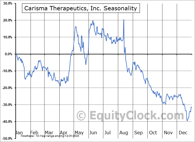 Carisma Therapeutics, Inc. (NASD:CARM) Seasonal Chart