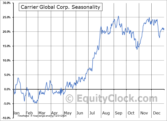 Carrier Global Corp. (NYSE:CARR) Seasonal Chart