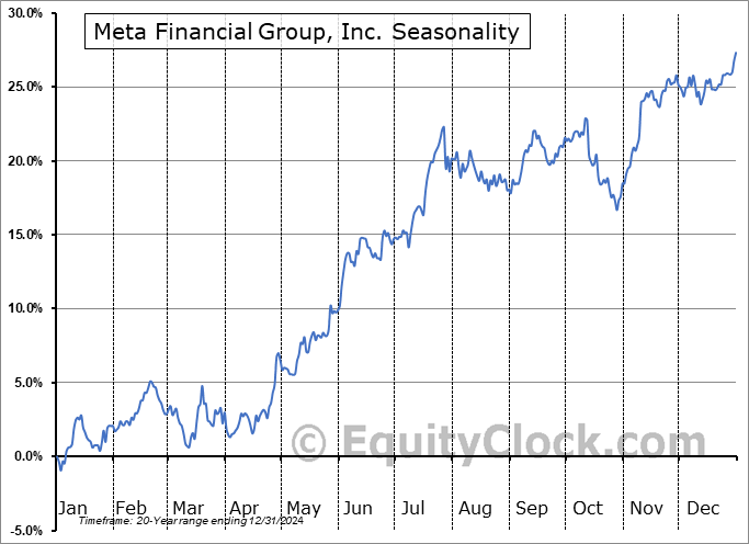 Meta Financial Group, Inc. (NASD:CASH) Seasonal Chart