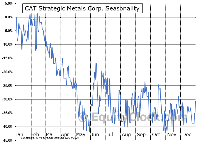 CAT Strategic Metals Corp. (CSE:CAT.CA) Seasonal Chart