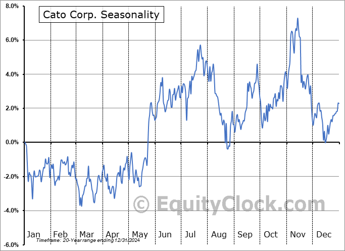 Cato Corp. (NYSE:CATO) Seasonal Chart