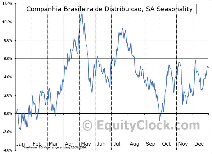 Companhia Brasileira de Distribuicao, SA (OTCMKT:CBDBY) Seasonal Chart