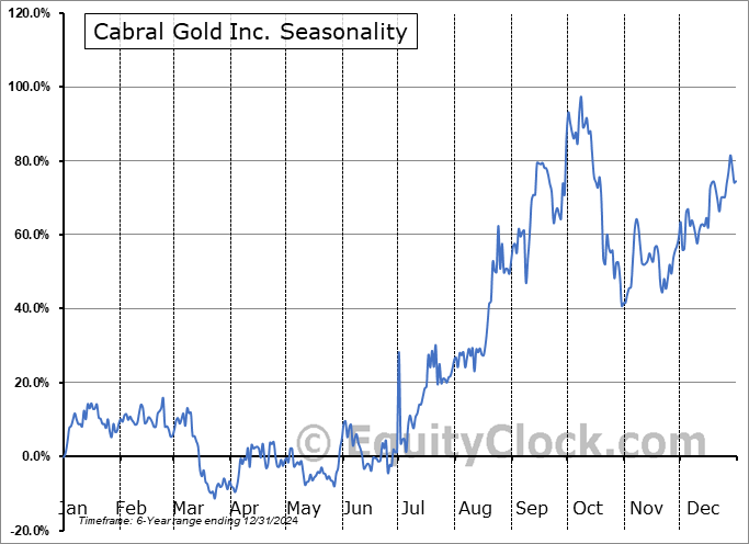 Cabral Gold Inc. (OTCMKT:CBGZF) Seasonal Chart