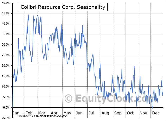 Colibri Resource Corp. (TSXV:CBI.V) Seasonal Chart