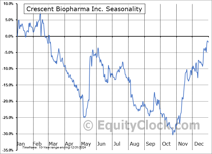 Crescent Biopharma Inc. (NASD:CBIO) Seasonal Chart