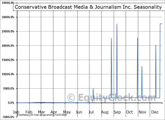 Conservative Broadcast Media & Journalism Inc. (OTCMKT:CBMJ) Seasonal Chart