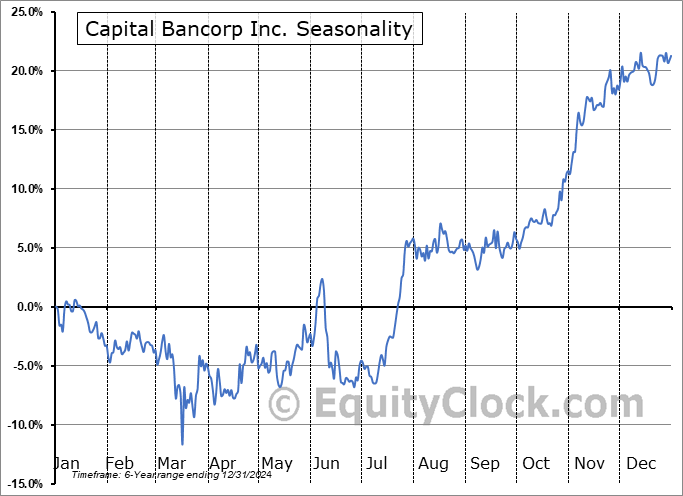 Capital Bancorp Inc. (NASD:CBNK) Seasonal Chart