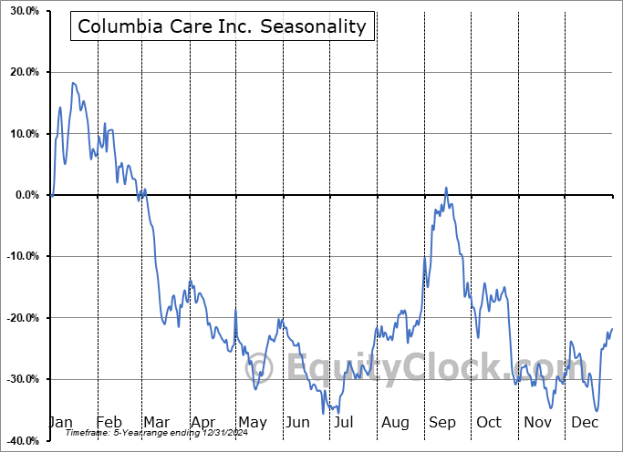 Columbia Care Inc. (OTCMKT:CBSTF) Seasonal Chart