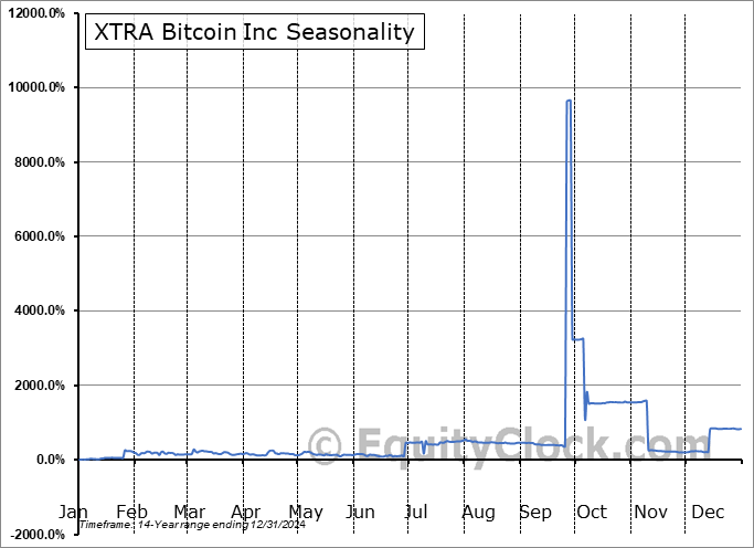 XTRA Bitcoin Inc (OTCMKT:CBTC) Seasonal Chart