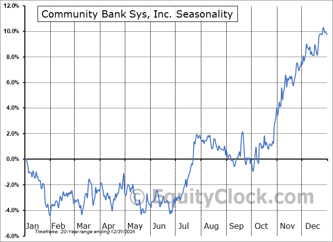 Community Bank Sys, Inc. (NYSE:CBU) Seasonal Chart