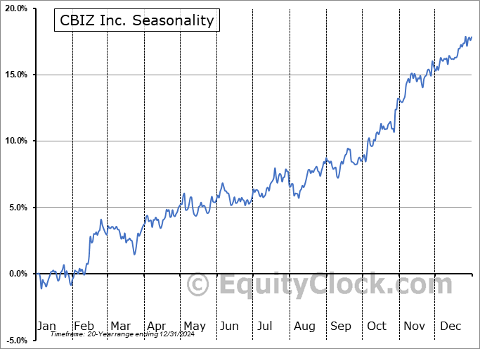 CBIZ Inc. (NYSE:CBZ) Seasonal Chart
