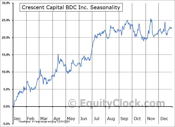 Crescent Capital BDC Inc. (NASD:CCAP) Seasonal Chart