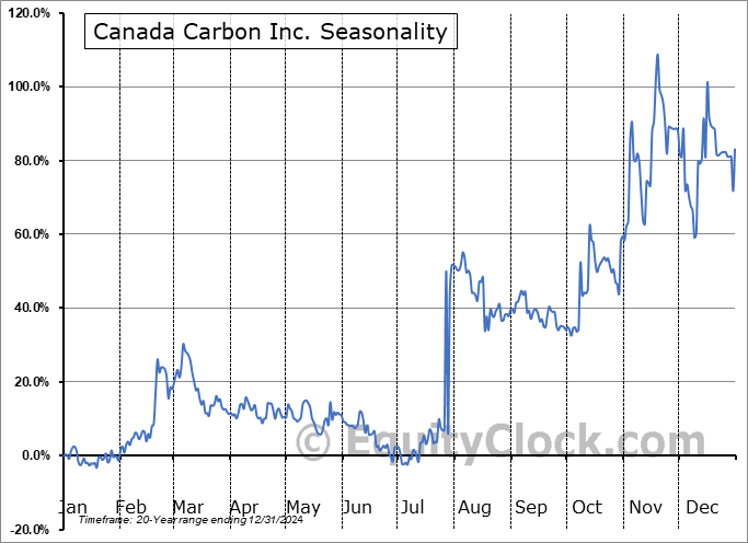 Canada Carbon Inc. (TSXV:CCB.V) Seasonal Chart