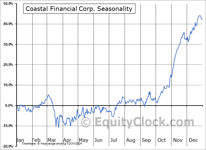 Coastal Financial Corp. (NASD:CCB) Seasonal Chart
