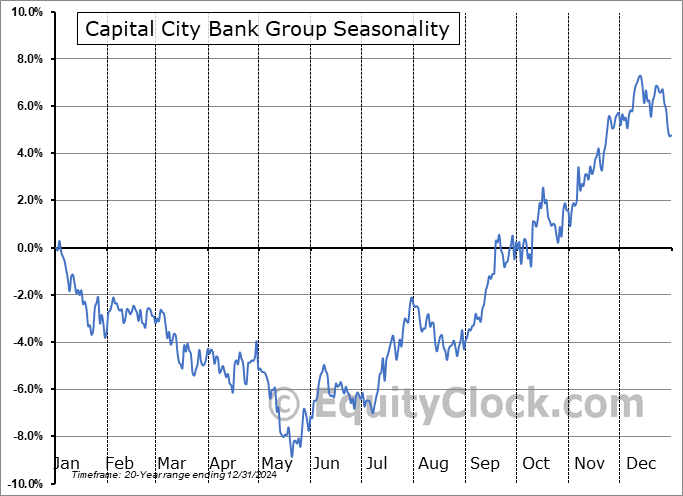 Capital City Bank Group (NASD:CCBG) Seasonal Chart