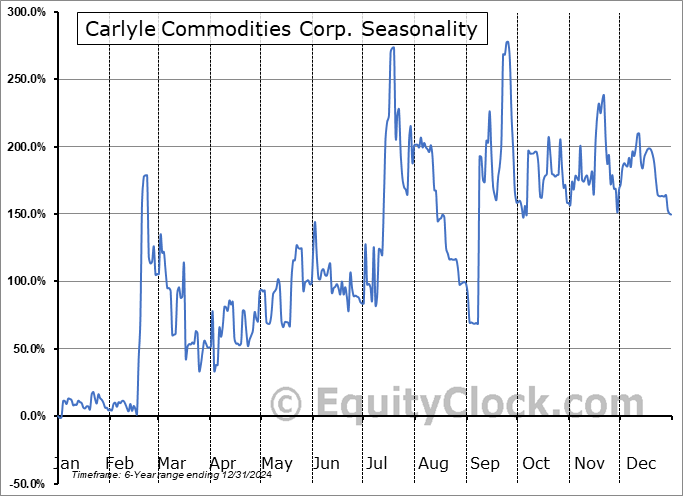 Carlyle Commodities Corp. (CSE:CCC.CA) Seasonal Chart