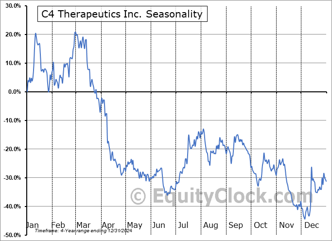 C4 Therapeutics Inc. (NASD:CCCC) Seasonal Chart