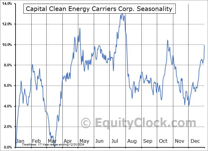 Capital Clean Energy Carriers Corp. (NASD:CCEC) Seasonal Chart