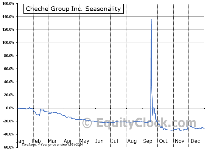 Cheche Group Inc. (NASD:CCG) Seasonal Chart