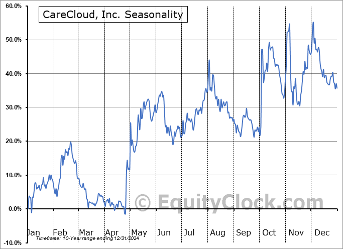 CareCloud, Inc. (NASD:CCLD) Seasonal Chart